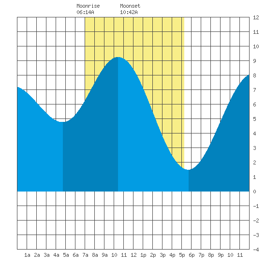 Mitchell Bay tide chart for Sunday, February 23, 2025