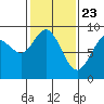 Mitchell Bay tide chart for Sunday, February 23, 2025