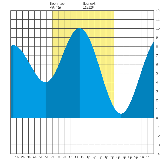 Mitchell Bay tide chart for Monday, February 24, 2025