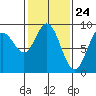 Mitchell Bay tide chart for Monday, February 24, 2025