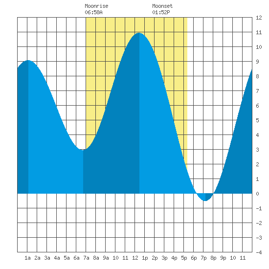 Mitchell Bay tide chart for Tuesday, February 25, 2025