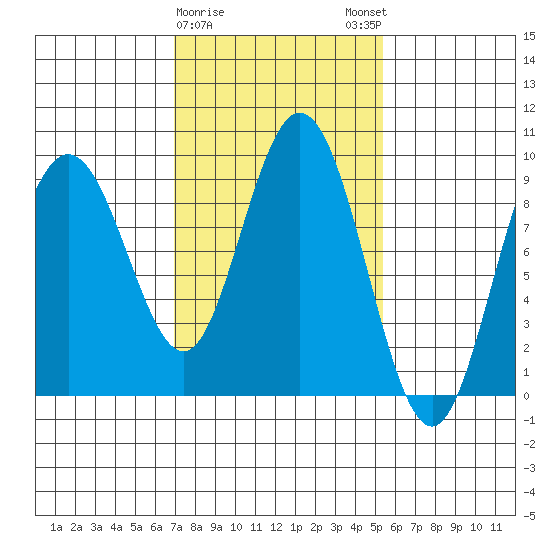 Mitchell Bay tide chart for Wednesday, February 26, 2025