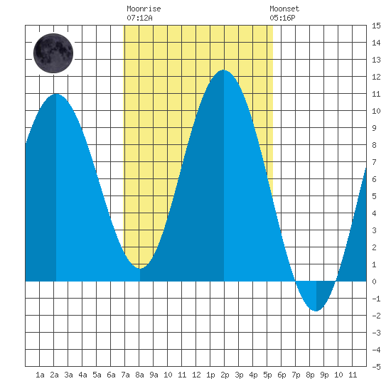 Mitchell Bay tide chart for Thursday, February 27, 2025