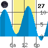 Mitchell Bay tide chart for Thursday, February 27, 2025