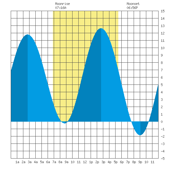 Mitchell Bay tide chart for Friday, February 28, 2025
