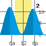 Mitchell Bay tide chart for Sunday, February 2, 2025