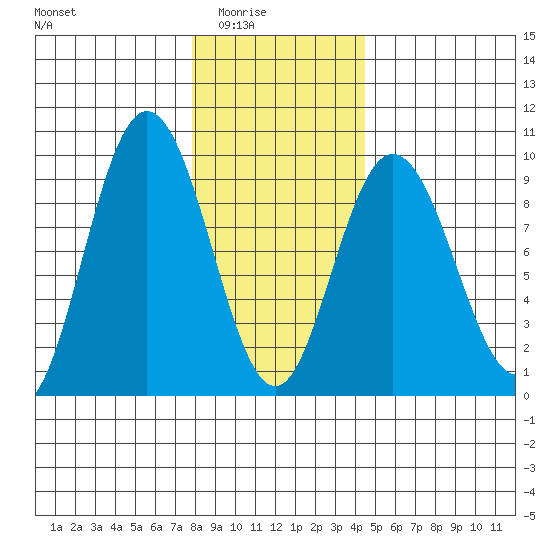 Mitchell Bay tide chart for Monday, February 3, 2025