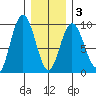 Mitchell Bay tide chart for Monday, February 3, 2025