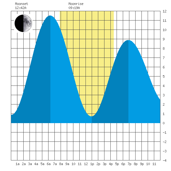 Mitchell Bay tide chart for Tuesday, February 4, 2025