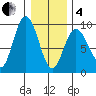 Mitchell Bay tide chart for Tuesday, February 4, 2025