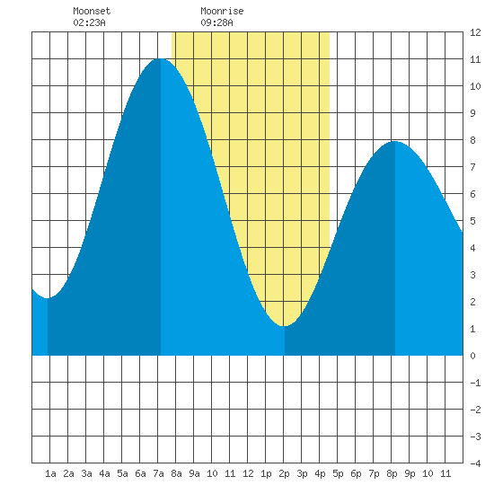 Mitchell Bay tide chart for Wednesday, February 5, 2025