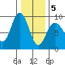 Mitchell Bay tide chart for Wednesday, February 5, 2025