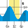 Mitchell Bay tide chart for Thursday, February 6, 2025