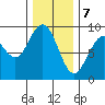 Mitchell Bay tide chart for Friday, February 7, 2025