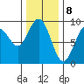 Mitchell Bay tide chart for Saturday, February 8, 2025
