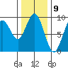 Mitchell Bay tide chart for Sunday, February 9, 2025