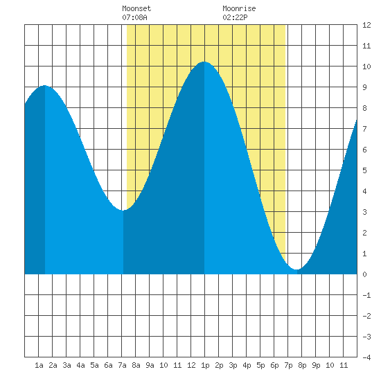 Mitchell Bay tide chart for Monday, March 10, 2025