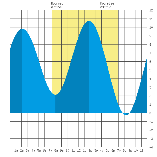 Mitchell Bay tide chart for Tuesday, March 11, 2025