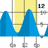 Mitchell Bay tide chart for Wednesday, March 12, 2025