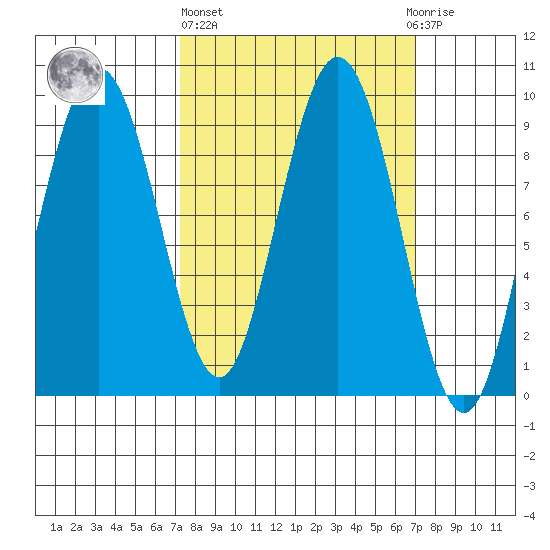 Mitchell Bay tide chart for Thursday, March 13, 2025