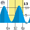Mitchell Bay tide chart for Thursday, March 13, 2025