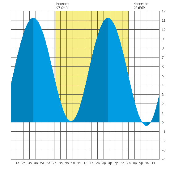 Mitchell Bay tide chart for Friday, March 14, 2025