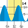 Mitchell Bay tide chart for Friday, March 14, 2025