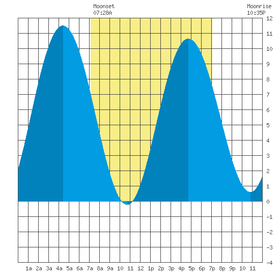 Mitchell Bay tide chart for Sunday, March 16, 2025
