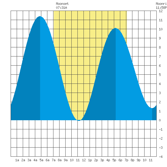Mitchell Bay tide chart for Monday, March 17, 2025