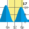 Mitchell Bay tide chart for Monday, March 17, 2025