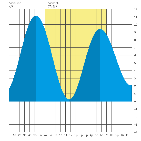 Mitchell Bay tide chart for Tuesday, March 18, 2025