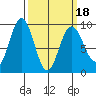 Mitchell Bay tide chart for Tuesday, March 18, 2025