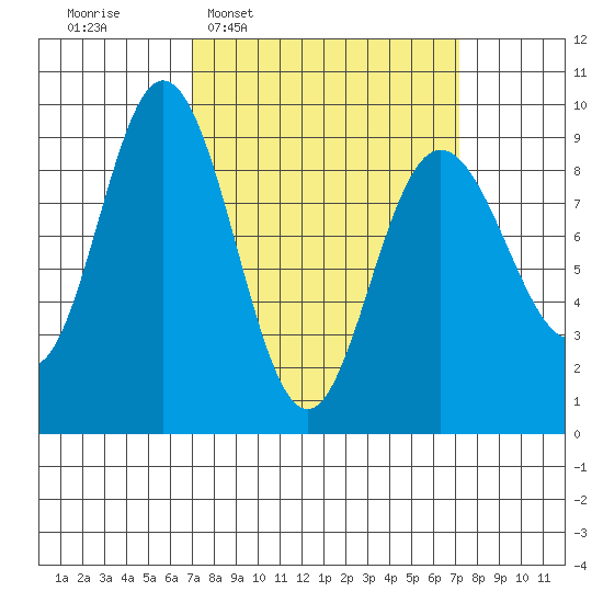 Mitchell Bay tide chart for Wednesday, March 19, 2025