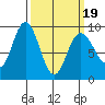 Mitchell Bay tide chart for Wednesday, March 19, 2025