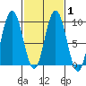 Mitchell Bay tide chart for Saturday, March 1, 2025
