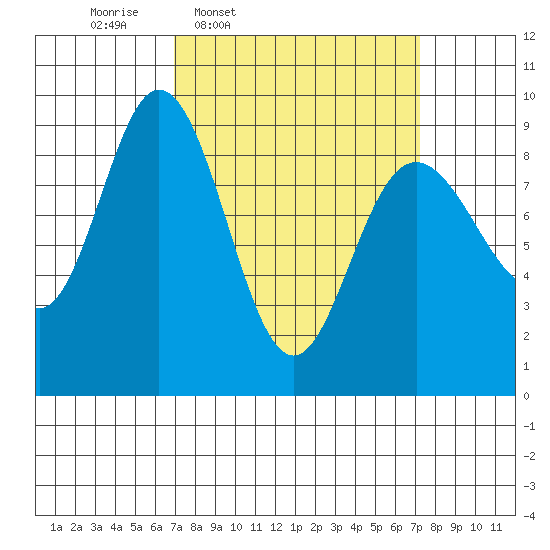 Mitchell Bay tide chart for Thursday, March 20, 2025