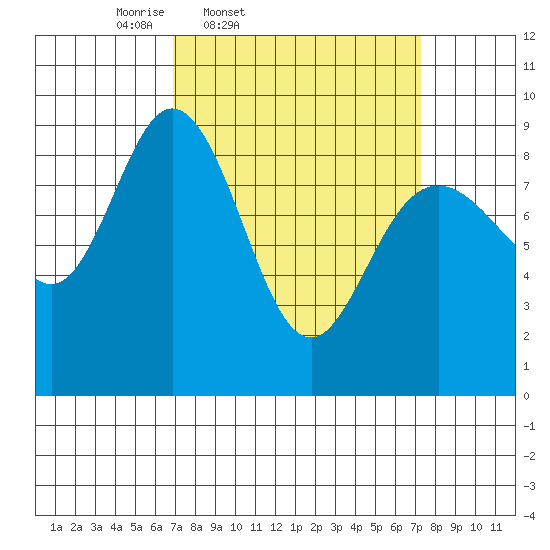 Mitchell Bay tide chart for Friday, March 21, 2025