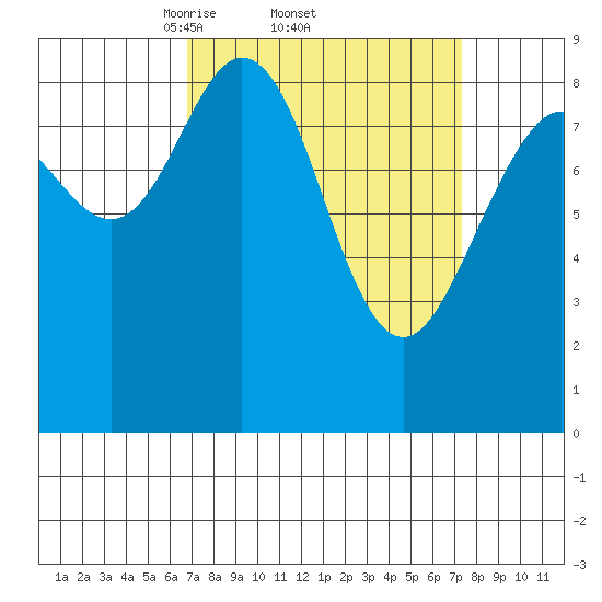 Mitchell Bay tide chart for Sunday, March 23, 2025