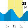 Mitchell Bay tide chart for Sunday, March 23, 2025