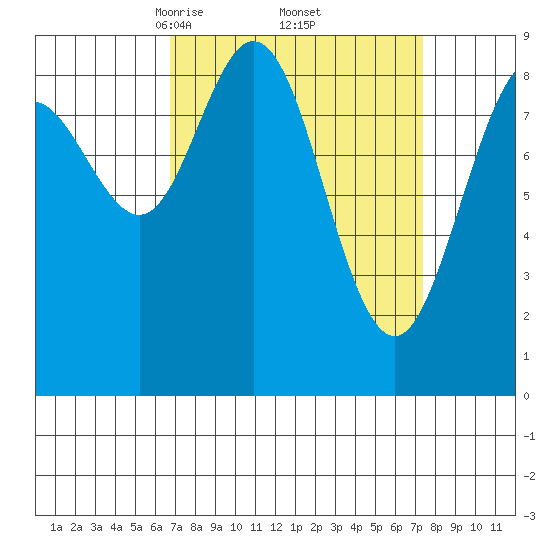 Mitchell Bay tide chart for Monday, March 24, 2025