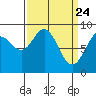 Mitchell Bay tide chart for Monday, March 24, 2025