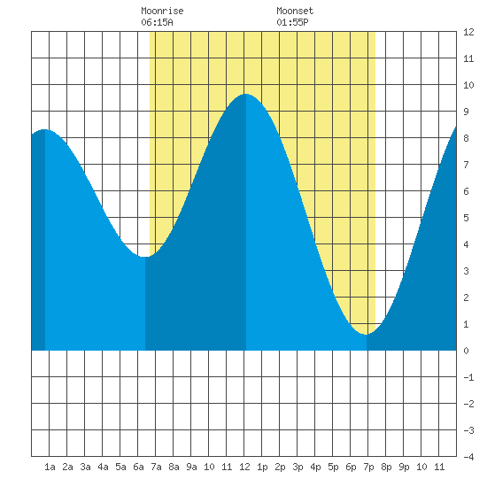 Mitchell Bay tide chart for Tuesday, March 25, 2025