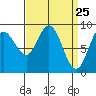 Mitchell Bay tide chart for Tuesday, March 25, 2025