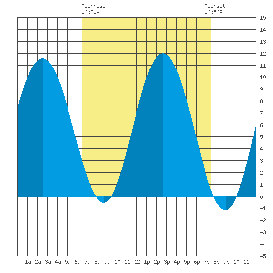 Mitchell Bay tide chart for Friday, March 28, 2025
