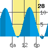 Mitchell Bay tide chart for Friday, March 28, 2025