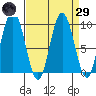 Mitchell Bay tide chart for Saturday, March 29, 2025