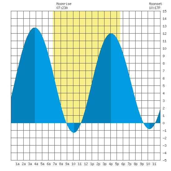 Mitchell Bay tide chart for Sunday, March 2, 2025