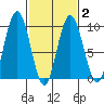 Mitchell Bay tide chart for Sunday, March 2, 2025