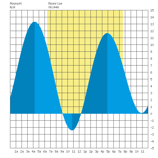 Mitchell Bay tide chart for Monday, March 31, 2025