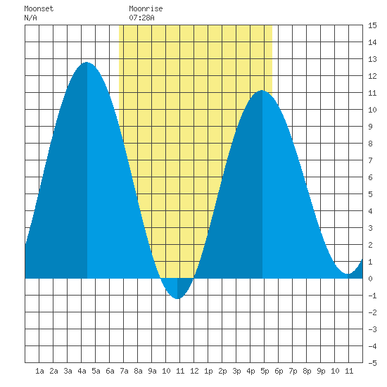 Mitchell Bay tide chart for Monday, March 3, 2025